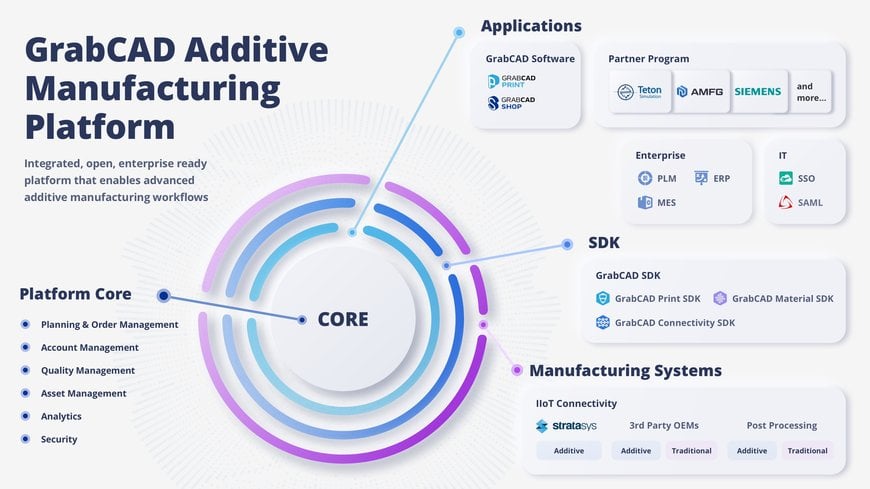 STRATASYS PRESENTA EL SOFTWARE DE IMPRESIÓN GRABCAD PARA LA IMPRESORA 3D STRATASYS H350